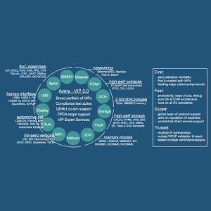 Avery Verification IP