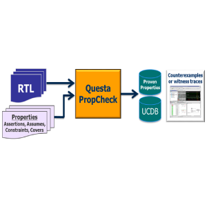 Questa Verify Property